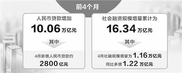 M2 Growth at 8% End of April, Government Bond Issuance Boosts TSF Growth Rebound