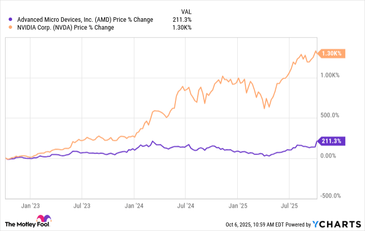 AMD Chart