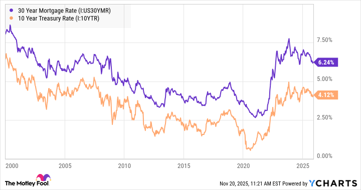 30 Year Mortgage Rate data by YCharts