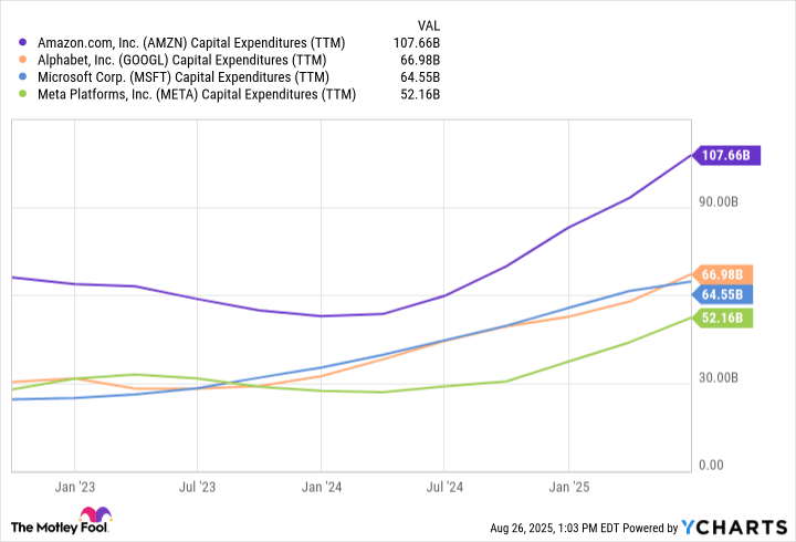 AMZN Capital Expenditures (TTM) Chart