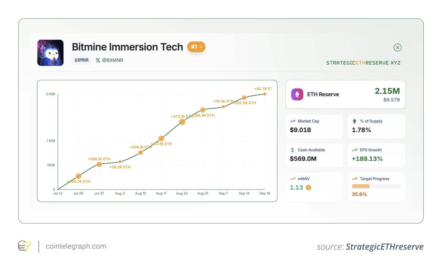 ETH reserves of Bitmine Immersion Tech