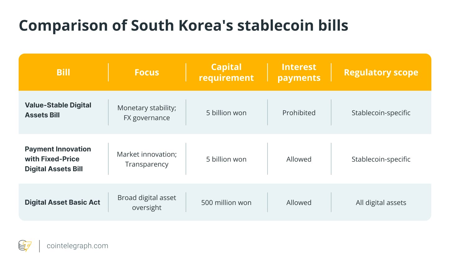 Comparison of South Korea's stablecoin bills