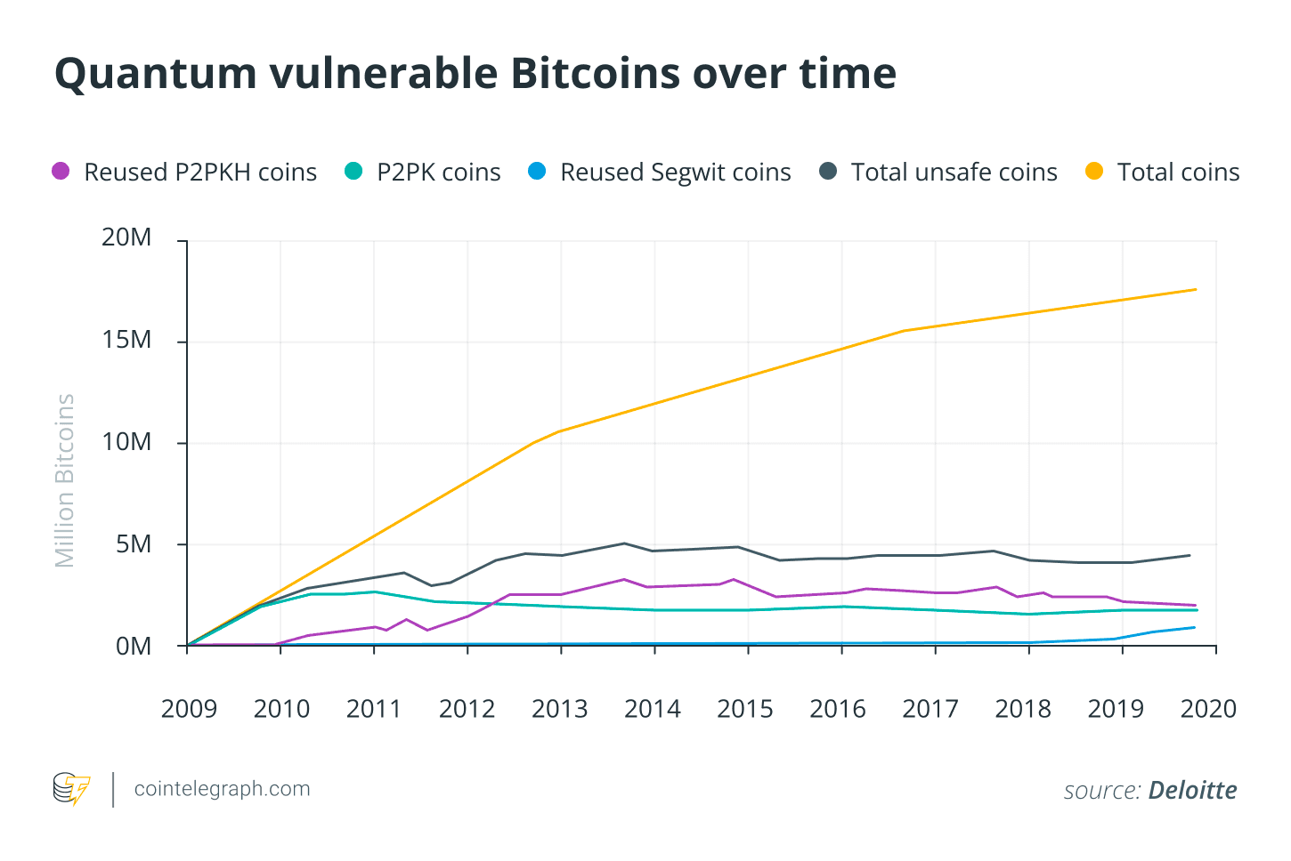 如果量子计算机上线，中本聪的100万比特币会怎样？