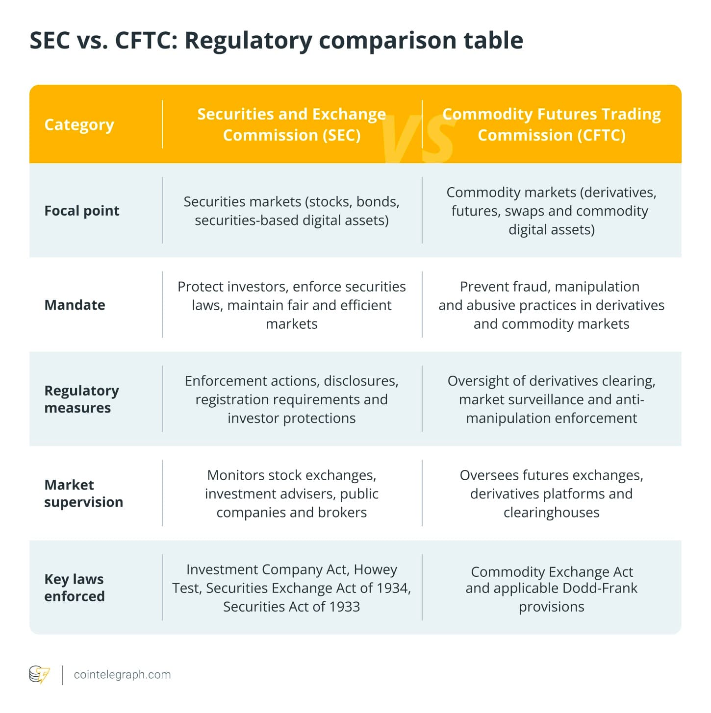 
SEC vs. CFTC: Regulatory comparison table
