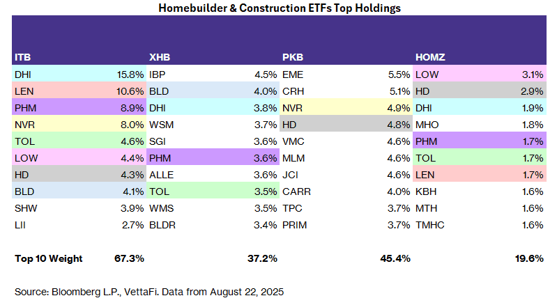 Homebulder, Construction ETFs Top Holdings