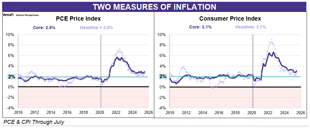 2 Measures of Inflation