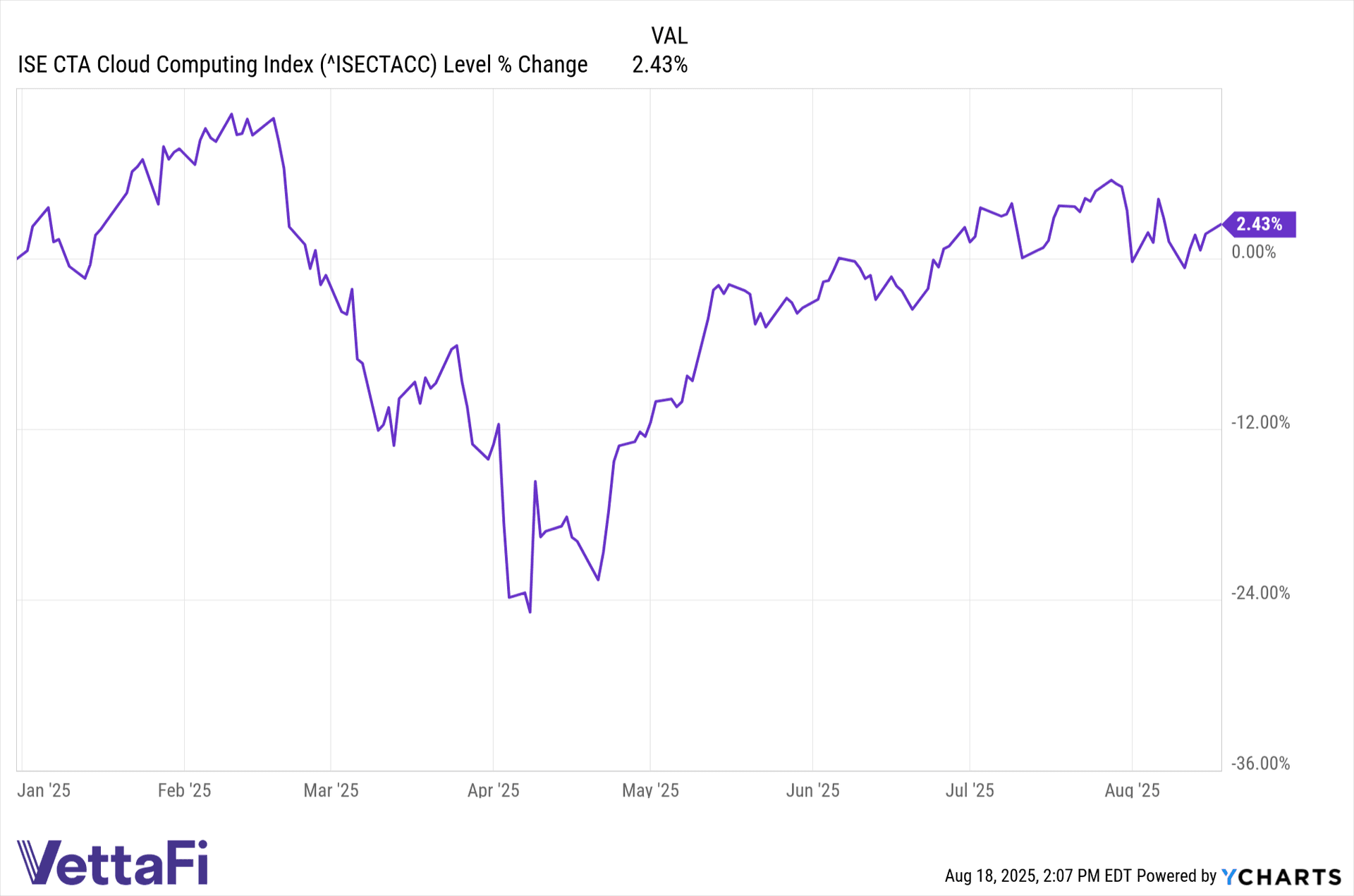 ISECTACC data by YCharts
