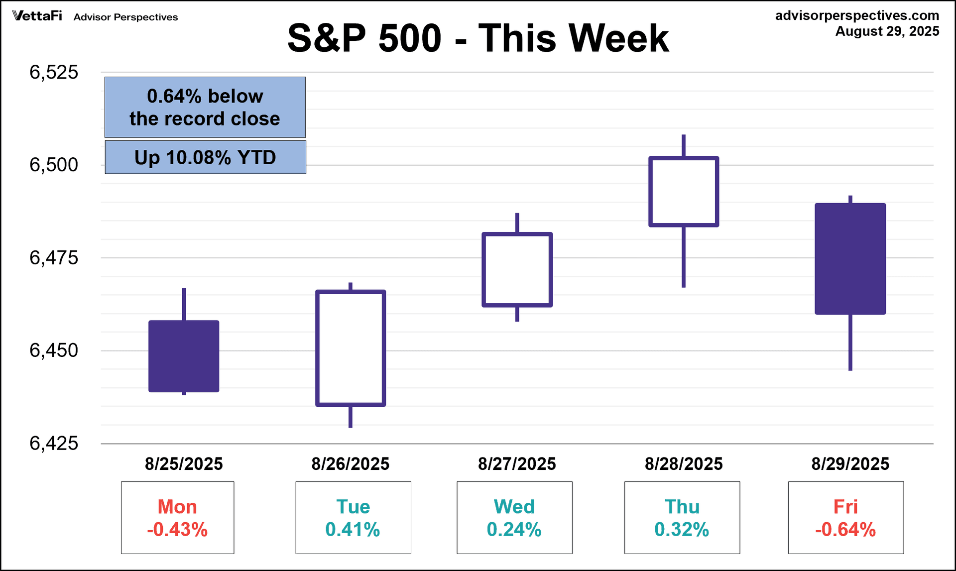 S&P 500 - This Week
