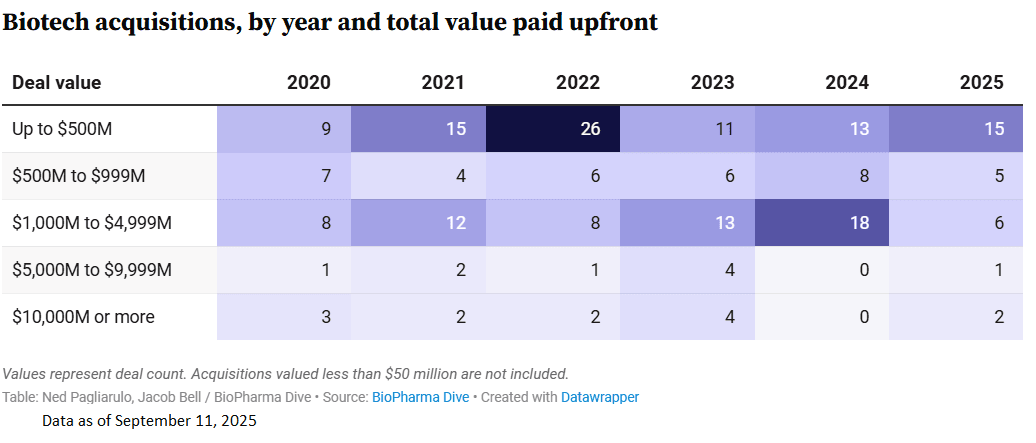 Biotech Acquisitions 2025