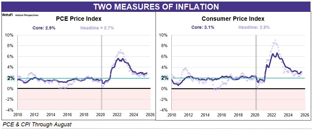 2 Measures of Inflation