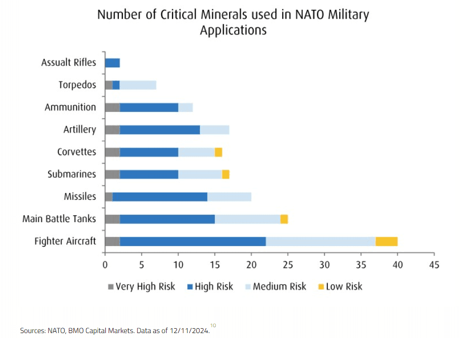 Critical Minerals Used in NATO