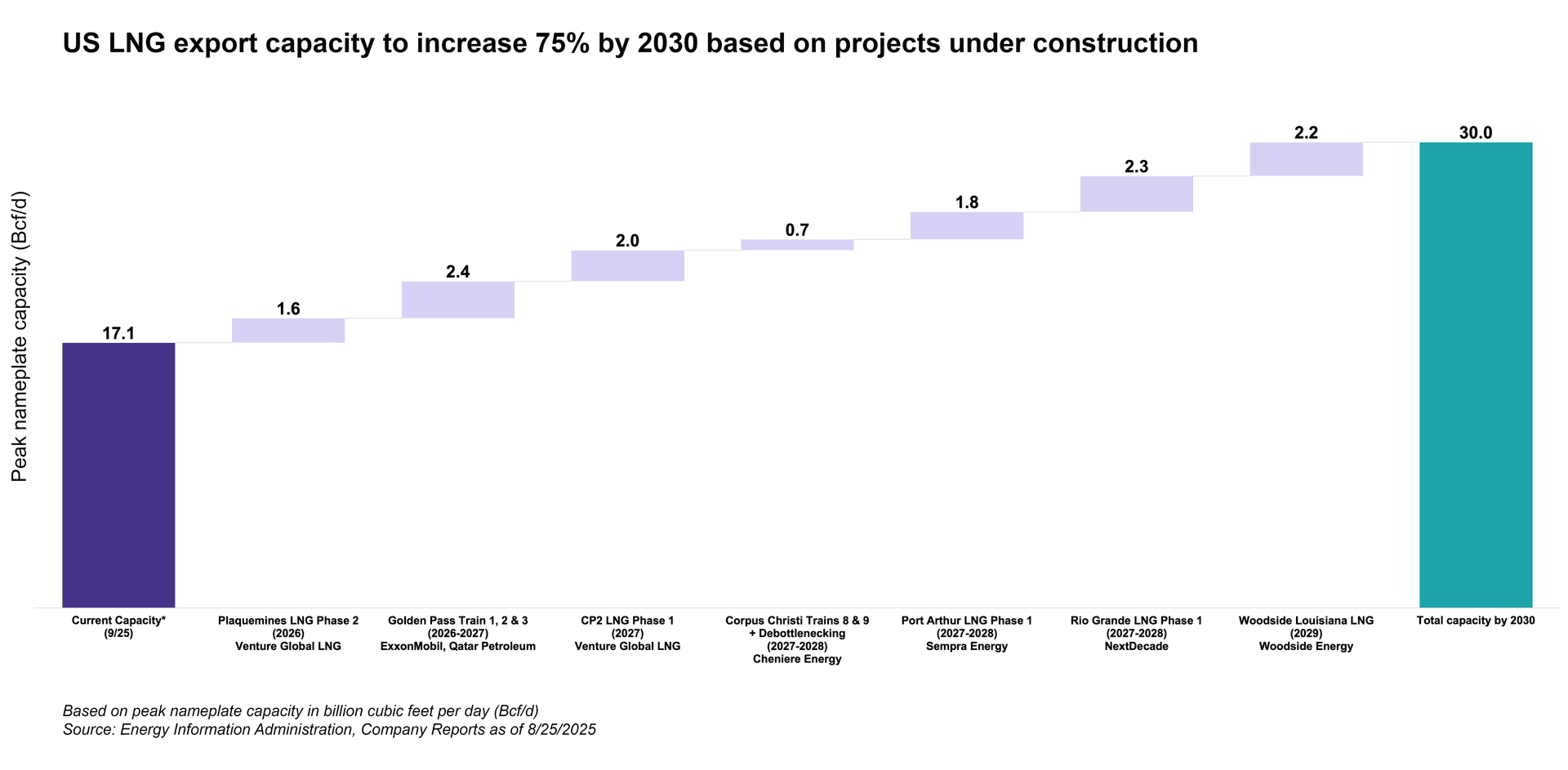 US LNG expert capacity to increase 75% by 2030