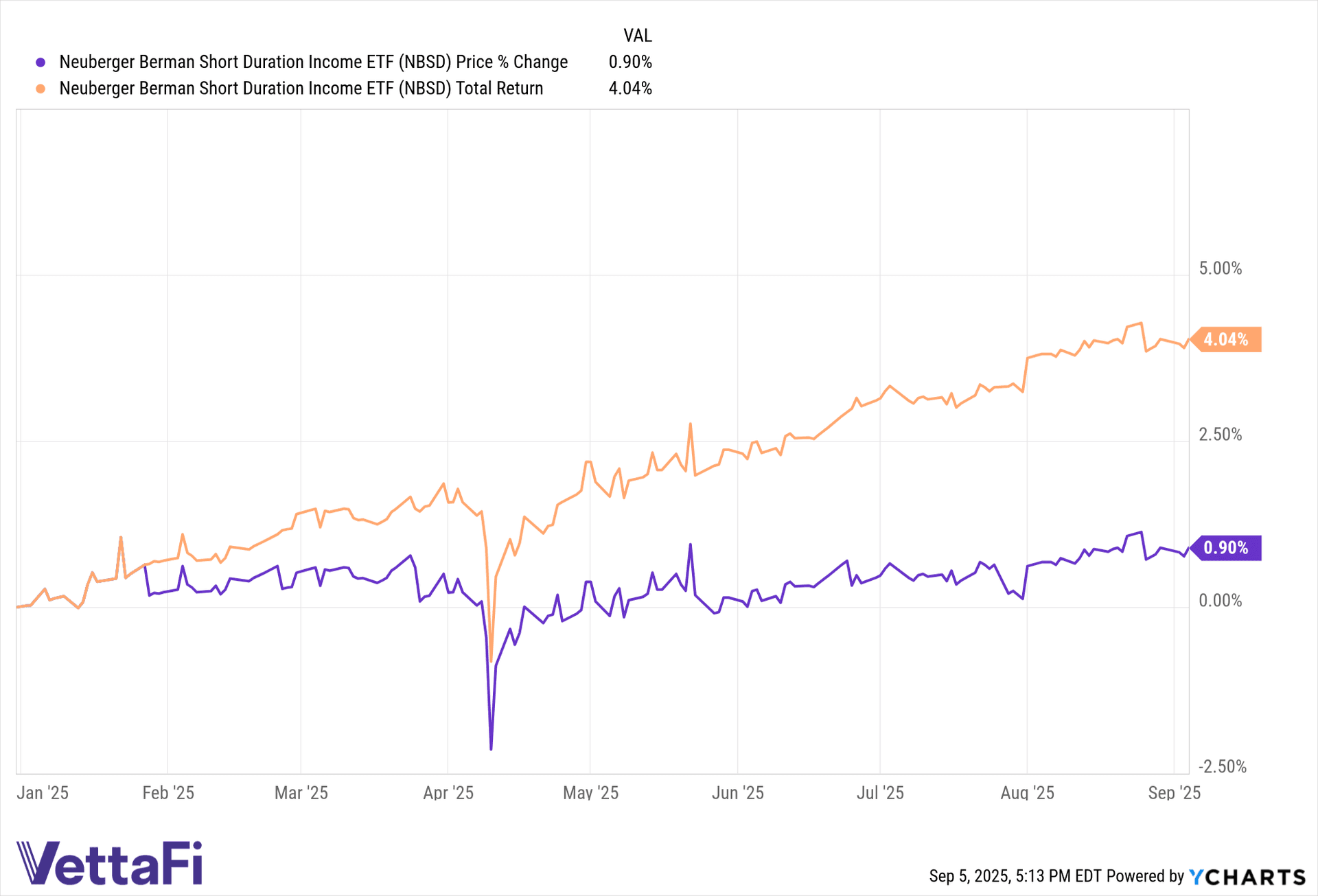Price and total return chart of NBSD YTD as of September 4, 2025. 