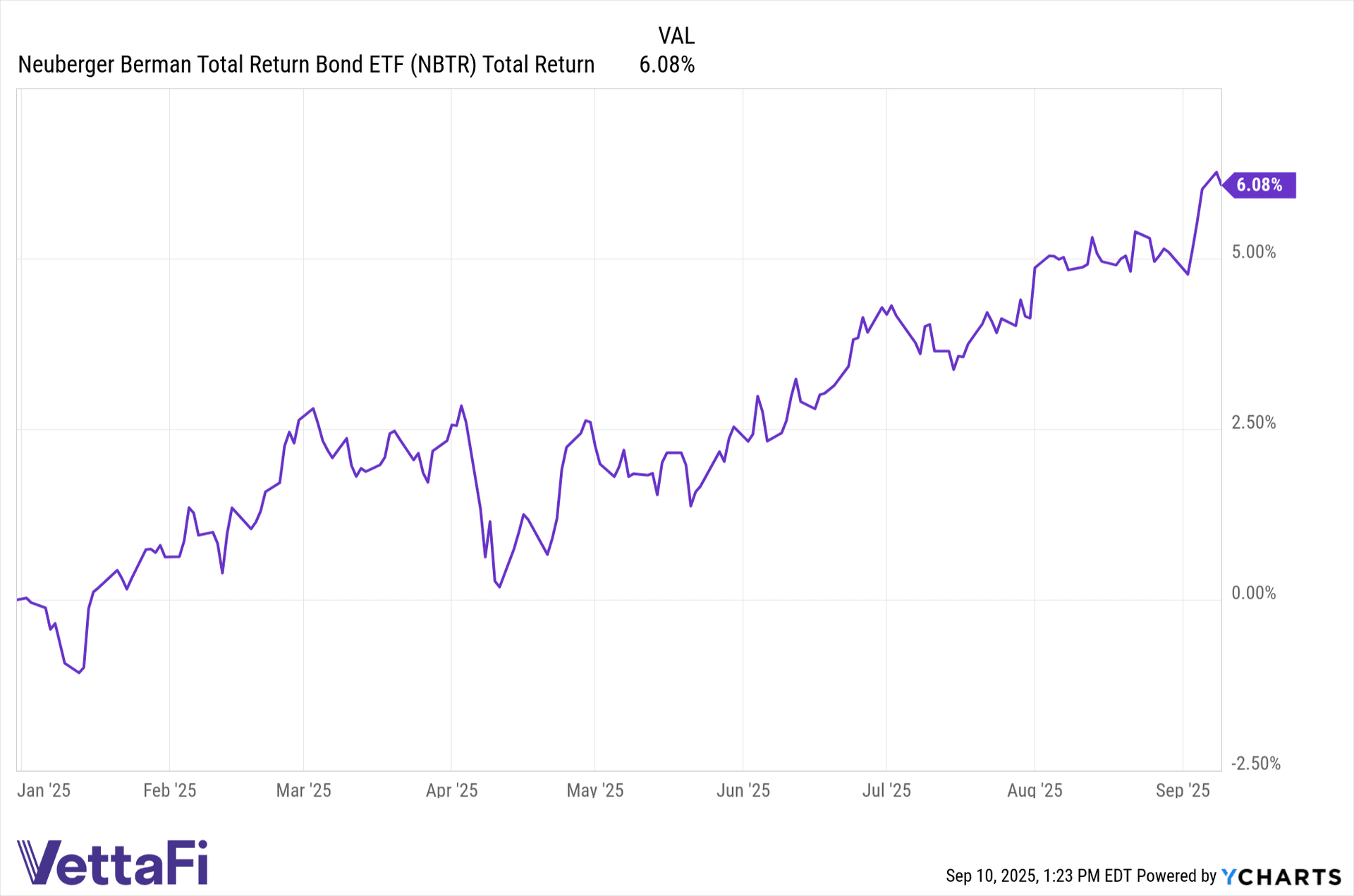 Total return chart of the Neuberger Berman Total Return Bond ETF (NBTR) YTD as of September 9, 2025.