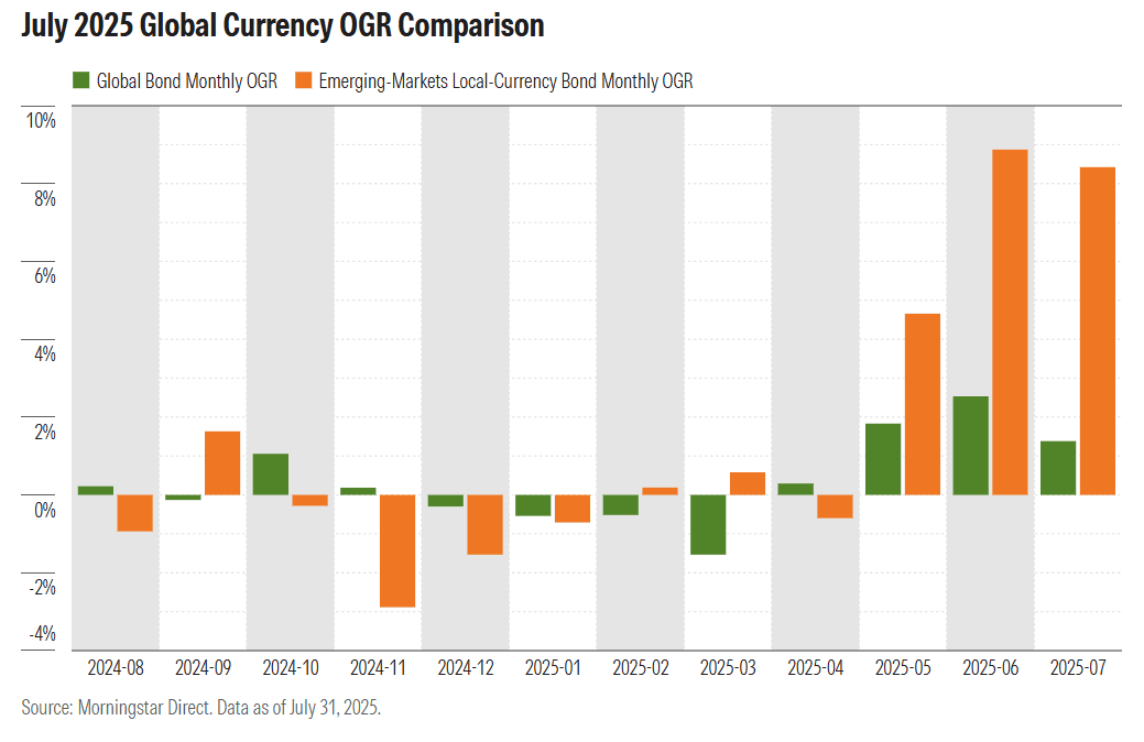 OGR EM and International Bonds