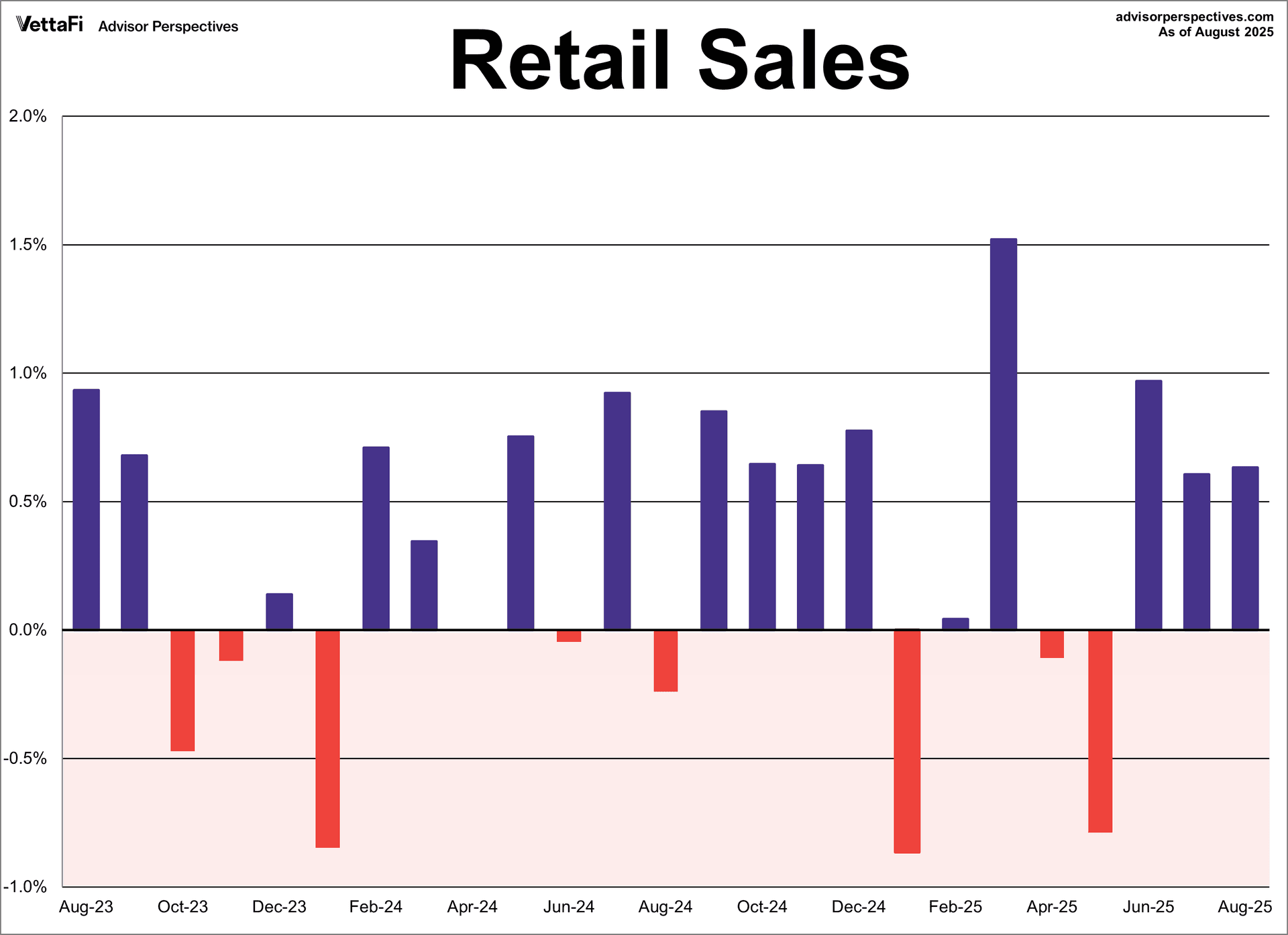 Retail Sales