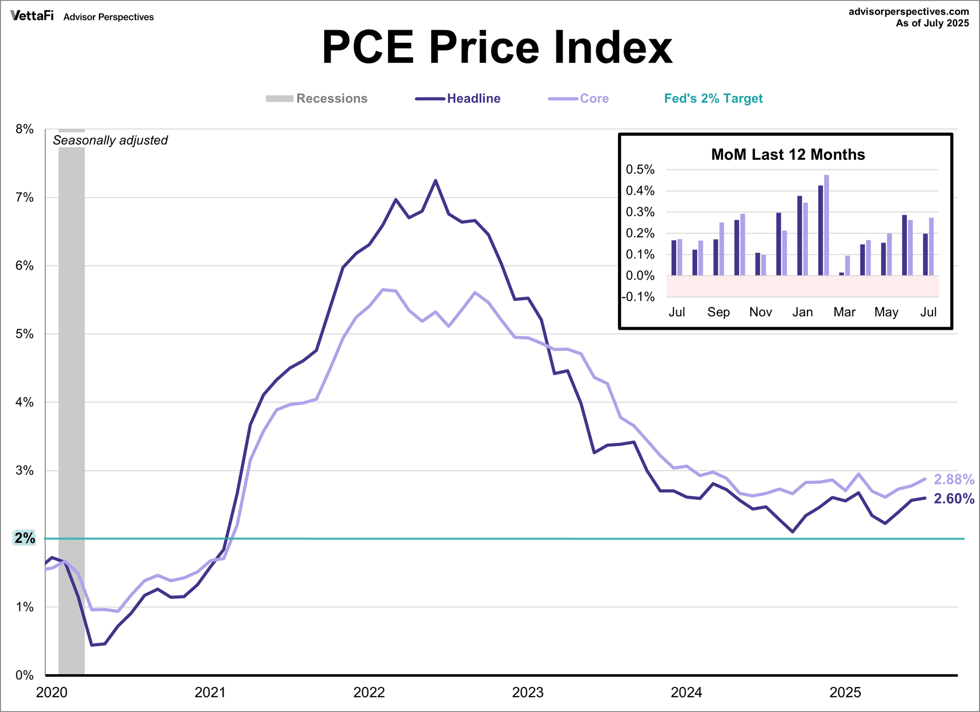 PCE Price Index