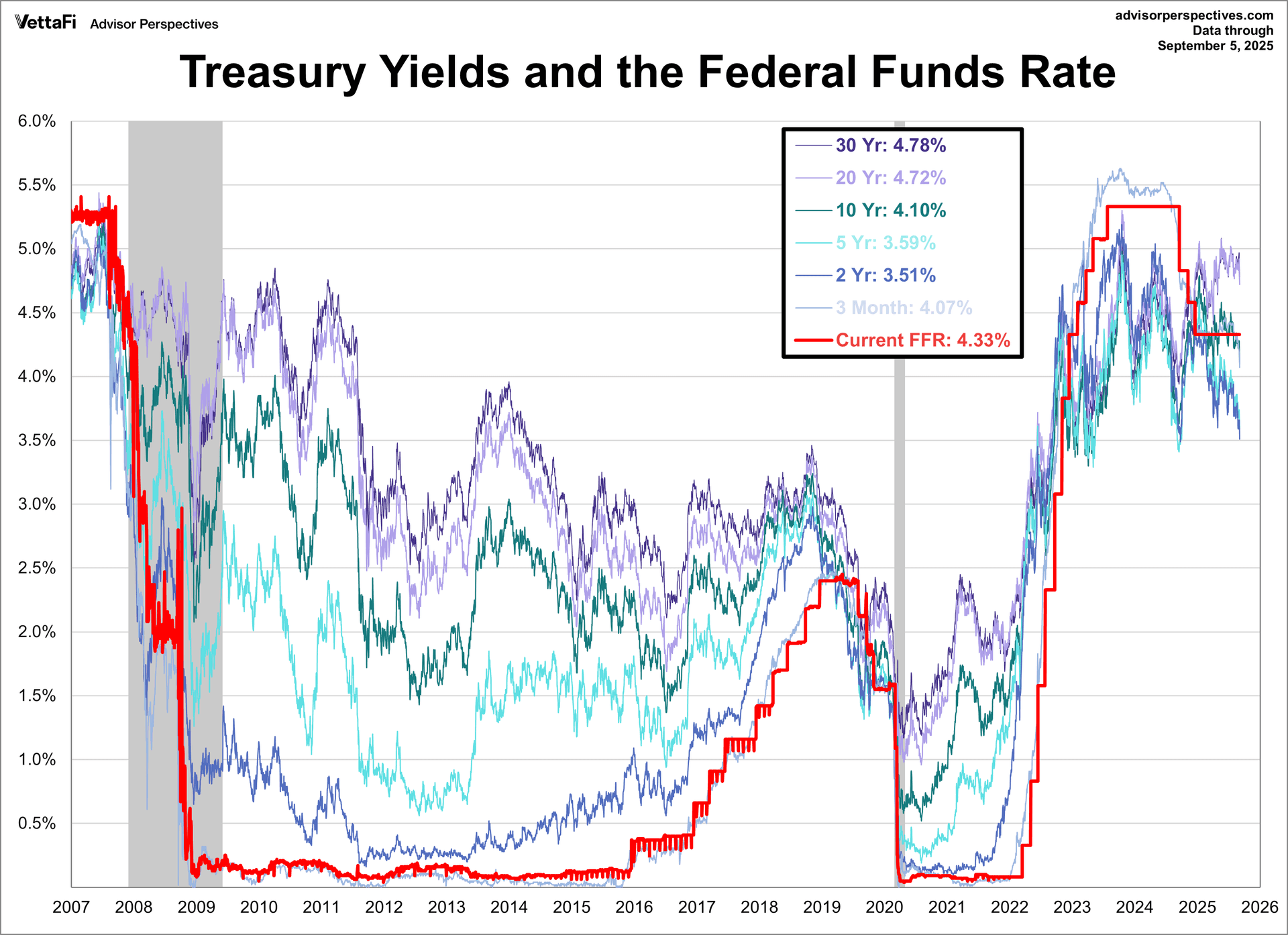 Treasuries FFR since 2007