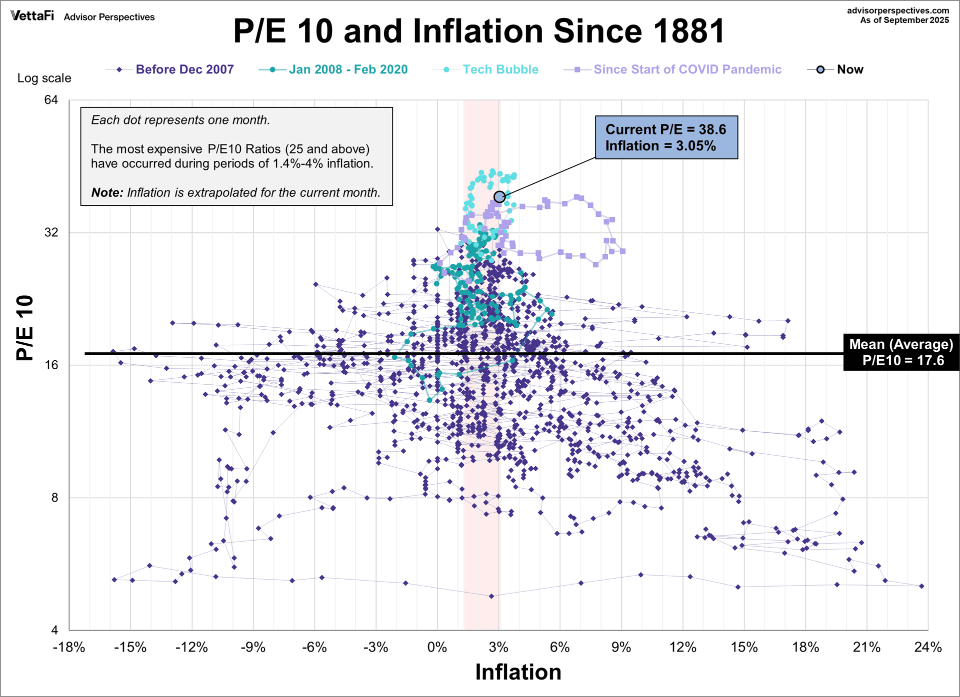 PE10 Inflation Scatter