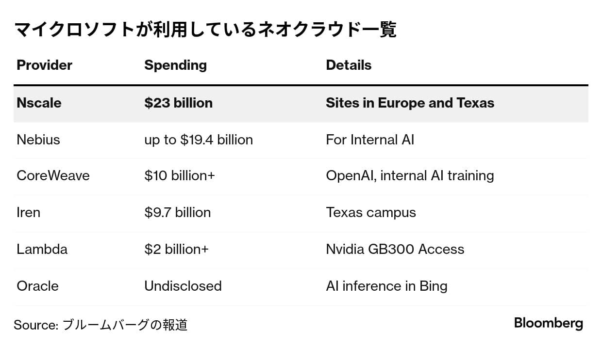 微软下一代云投资逾600亿美元,旨在确保AI算力