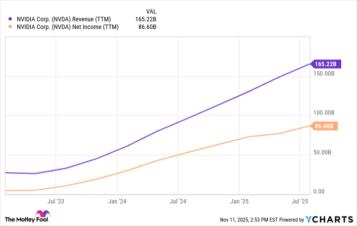 NVDA Revenue (TTM) Chart