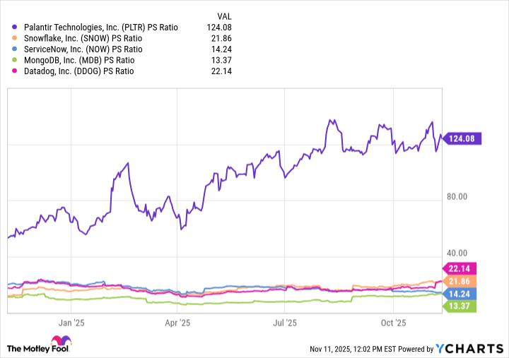 PLTR PS Ratio Chart