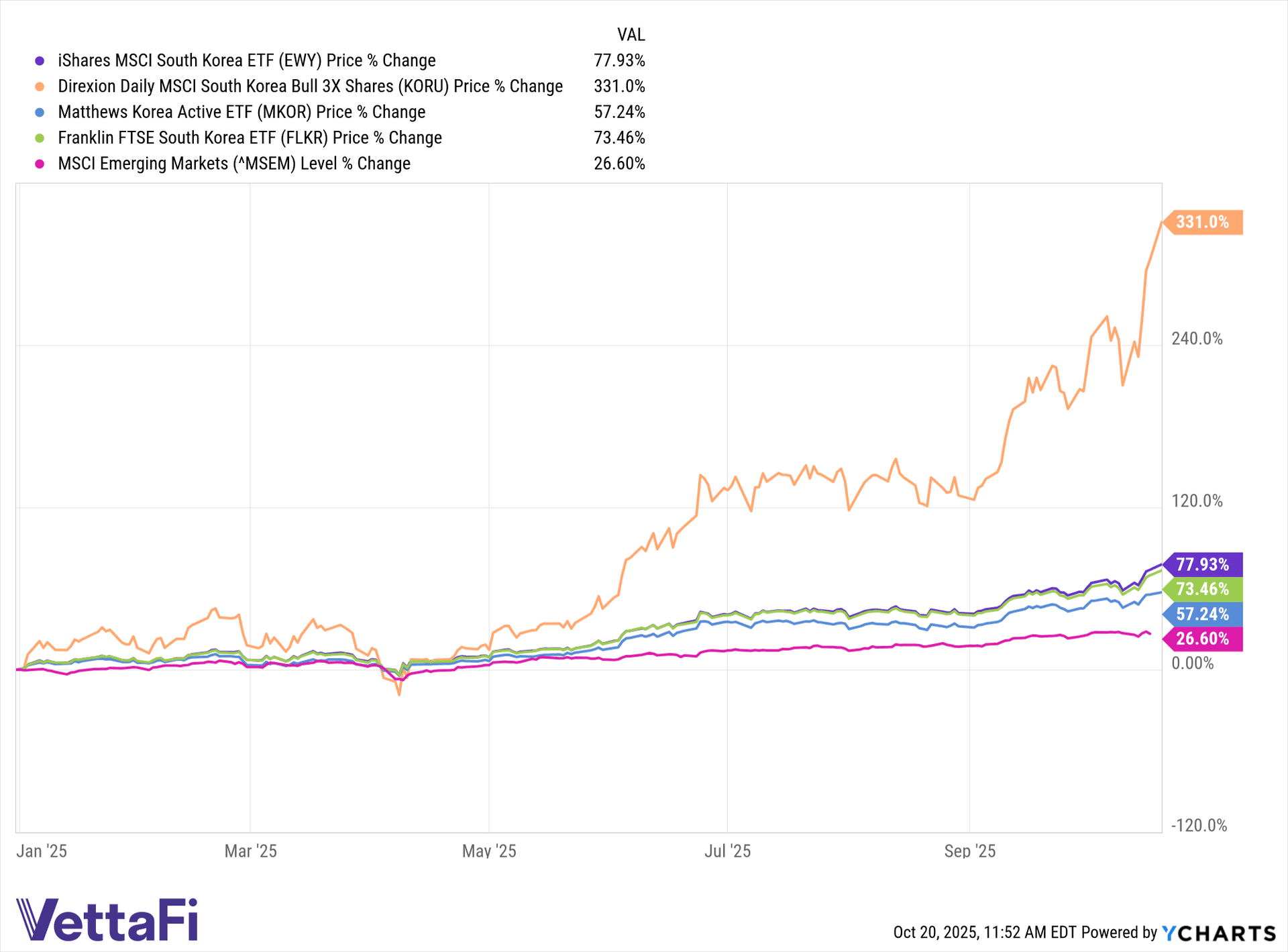 EWY data by YCharts