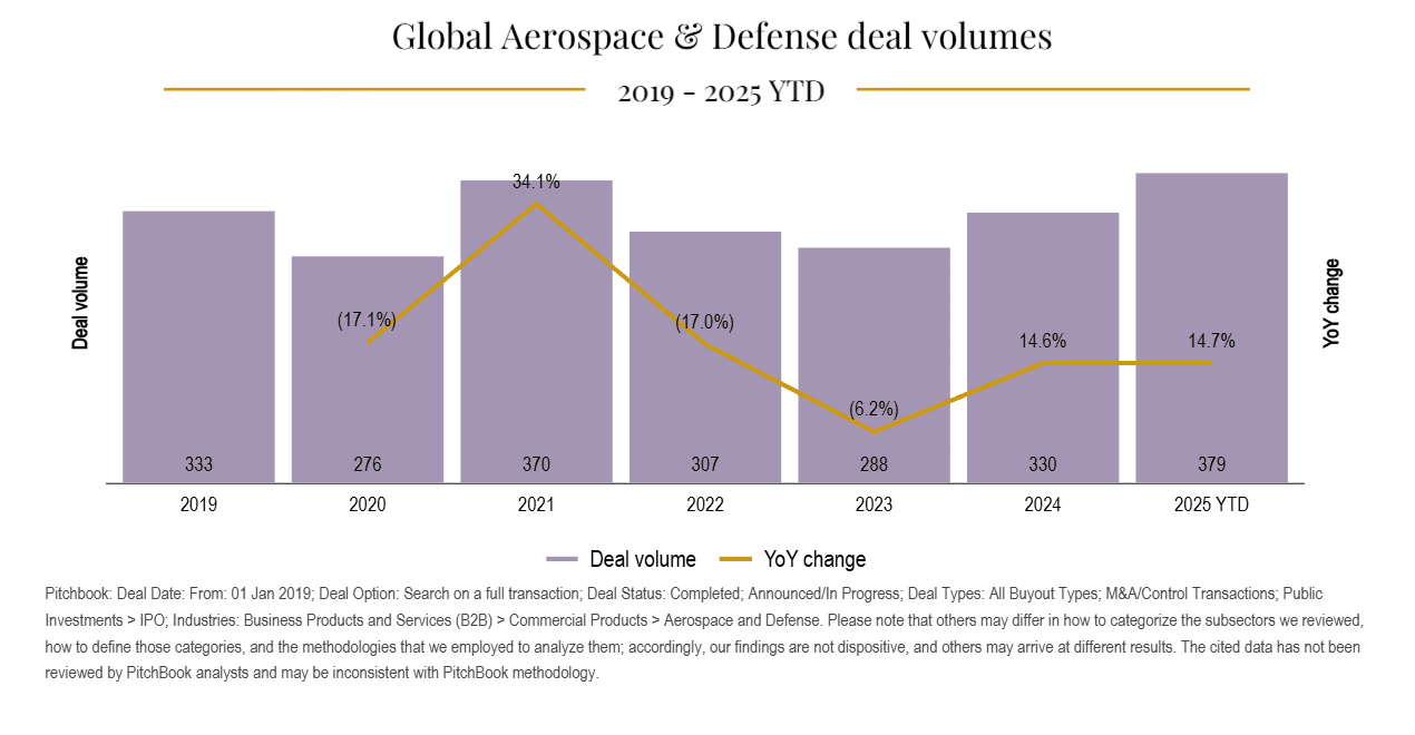 Global Aerospace and Defense Deal Volumes
