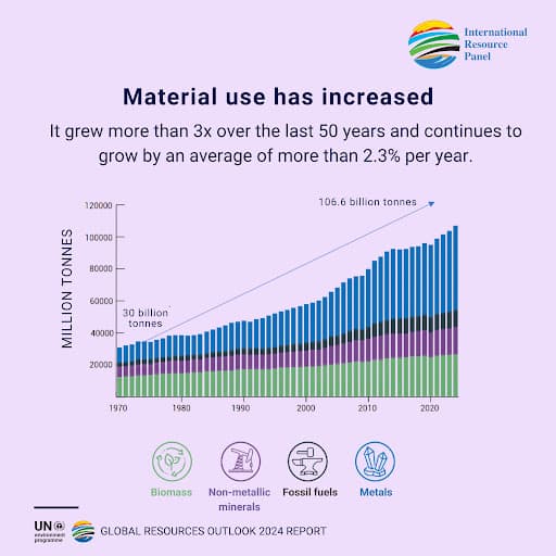 material use has increased