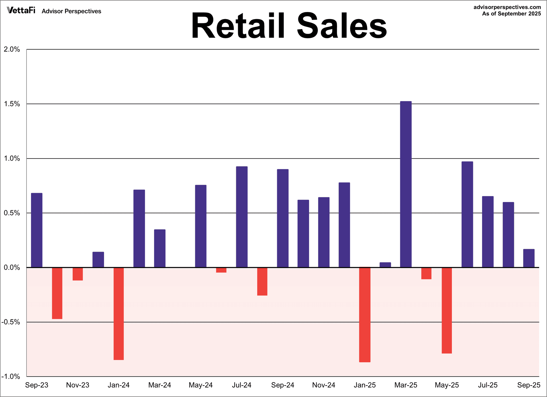 retail sales
